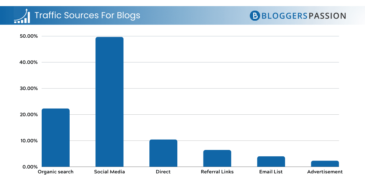 Traffic Sources For Blogs