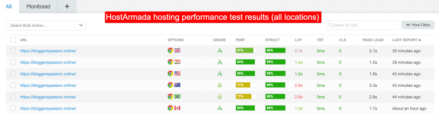 HostArmada hosting performance test results (all locations)